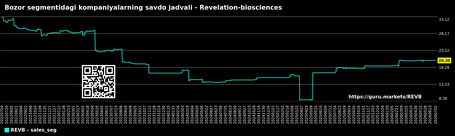 Bozor segmentidagi kompaniyalarning savdo jadvali - Revelation-biosciences